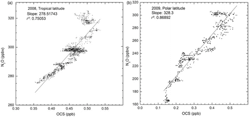 Fig. 6 Correlation between N2O and OCS from SPIRALE volume mixing ratio in situ measurements in the lower stratosphere (below 22 km): (a) 9 June 2008 above Teresina, Brazil (5.1°S, 42.9°W) and (b) 24 August 2009 above Esrange, Sweden (67.9°N, 21.1°E).