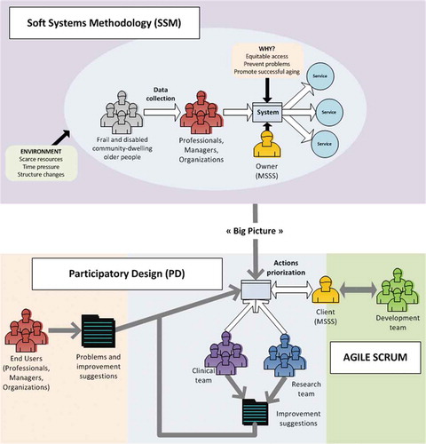 Figure 2. Mixed software-development methodology used in the CCPs