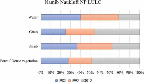 Figure 13. LULC class proportions and trend over Namib Naukluft NP.