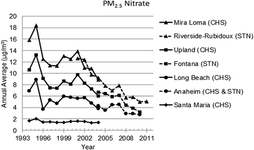 Figure 5. PM2.5 nitrate air quality trends at CHS and STN monitoring sites.