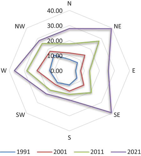 Figure 14. Built-up density according to various directional zones.