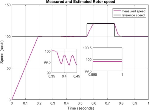 Figure 16. Measured and reference rotor speed with sensorless fuzzy-PI strategy in view of equal current scheme.