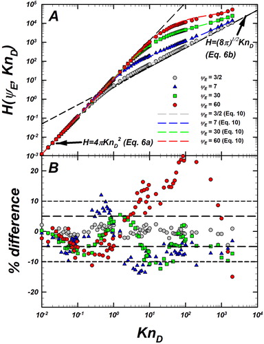 Figure 3. (a) Langevin-inferred H (referred to as HLangevin) and prediction of EquationEquation (10)(10) H(KnD,ΨE)=eµHHSKnD.(10) (dashed lines with the same color as the symbols) are plotted as a function of KnD for ΨE=32,7, 30, 60. Also shown are the infinitely collisional (EquationEquation (6a)(6a) KnD→0: H=4πKnD2,(6a) ) and collisionless (EquationEquation (6b)(6b) KnD→∞: H=8πKnD.(6b) ) limits as black dashed lines. (b) Plot showing the % difference between the prediction of EquationEquation (10)(10) H(KnD,ΨE)=eµHHSKnD.(10) and HLangevin defined as Hmodel−HLangevinHLangevin(%). The same symbols are used in both plots to denote different values of ΨE. Reference lines at ±10% are included to guide the eye. A compilation of more the datasets and their deviations from predictions of EquationEquation (10)(10) H(KnD,ΨE)=eµHHSKnD.(10) are provided in Figure S3, SI.