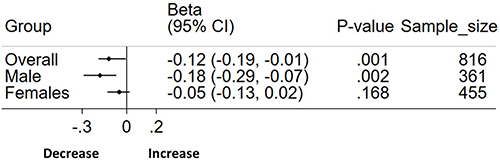 Figure 3 Forest plot showing association between bicarbonate levels and subclinical inflammation marker MHR using multivariable linear regression by gender stratification. Adjusted for age and BMI.