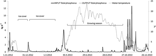 Figure 7. Continuous water monitoring results from 1 November 2012 to 31 December 2013 for TP for the Nummela Gateway wetland inflow and outflow. The TP values have been calculated with a sensor-based turbidity – manual sample-based TP correlation from turbidity values measured at 10 min intervals. The highest phosphorus loads relate to heavy rain events outside the growing season and the melting of snow, while the highest relative reductions occurred during growing season low loads.