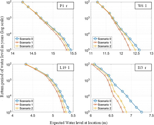 Figure 4. Return period water levels for Scenarios 0, 1 and 2, at locations P1_r, W6_l, L19_1 and I13_l. These locations can be seen on a map in Figure 2. Note that the x-axis scales are not the same per location. Scenarios 0, 1 and 2 represent no system behaviour, system behaviour dependent on water level and system behaviour dependent on water level and duration, respectively.