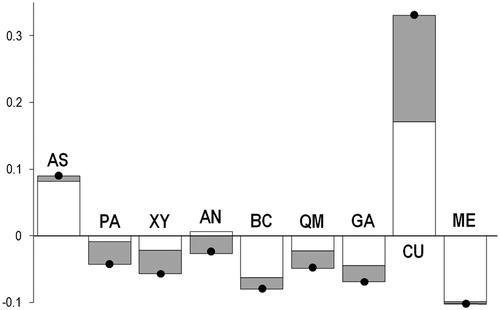 Figure 3. Pinctada imbricata radiata. Contribution to total gene diversity of each sample. White bars indicate the contribution of the sample to total within-sample gene diversity (CS), while grey bars measure the contribution to the among-sample genetic divergence (CD). The black dots on the bars indicate the contribution to total gene diversity (CT) of that sample. AS: Ashkelon; PA: Palmachim; XY: Xylofagou; AN: Agios Nikolaos; BC: Bahar ic-Caghaq; QM: Qalet Marku; GA: Ghannouch; CU: Cunha et al. (Citation2011); ME: Meyer et al. (Citation2013).