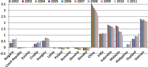 Figure 1. The growth of the urbanisation rate in emerging Europe and emerging Asia.