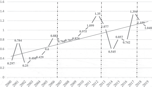 Figure 4. Two-year SCI journal impact factor ratings for military psychology 2000–2019