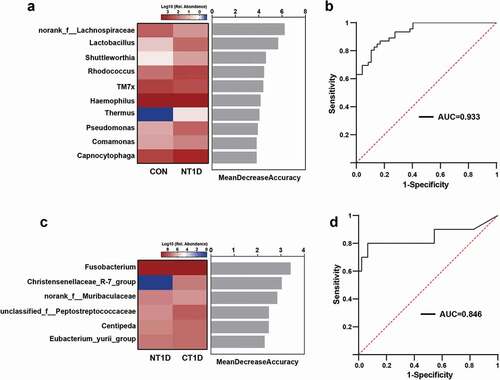 Figure 4. Oral microbiota-based biomarkers for T1D based on a random forest classification model. (a,c) Classification performance of the most discriminant genera by random forest analysis and heatmap based on the relative abundance of the genera. (b,d) Receiver operating characteristic curves and their corresponding AUCs.