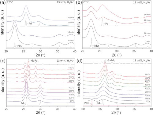 Figure 3. (a) In situ XRD patterns in a mixture of 25% H2/Ar acquired at room temperature from the calcined catalyst with (a) 23 wt.% and (b) 13 wt.% metal loading. TPR in a mixture of 25% H2/Ar acquired from the catalyst with (c) 23 wt.% and (d) 13 wt.% metal loading. For guidance, the data are plotted together with the simulated XRD patterns (thin lines) for the three main sample phases occurring during the reduction process Pd (#ICSD 52,251), PdO (#ICSD 24,692) and GaPd2 (#ICSD 409,939).