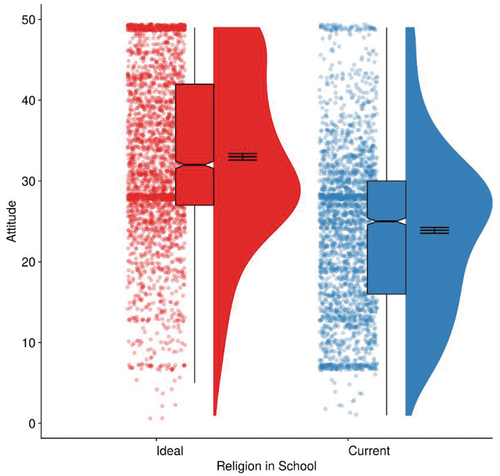 Figure 2. Religious education in school: a comparison between ‘how it is now’ (‘current’) and ‘how it should be’ (‘ideal’).