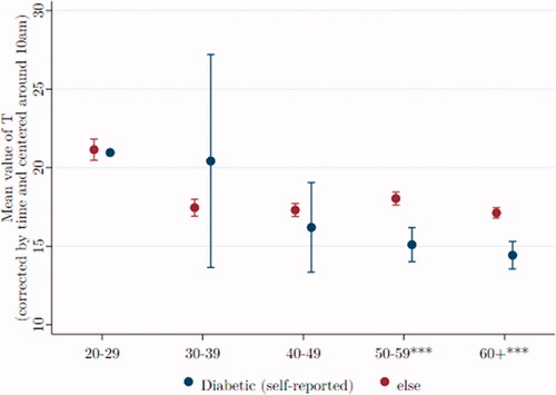 Figure 7. Among older men, T is lower among those reporting they have diabetes. Data were taken from Understanding Society: Waves 2 and 3 Nurse Health Assessment, 2010– 2012. The blue (red) dots refer to the age-group-specific adjusted T level for men self-reporting being diabetic (not being diabetic), and the vertical lines show the 95% confidence intervals. *, **, and *** signify statistical significance at the 10, 5, and 1% levels, respectively.