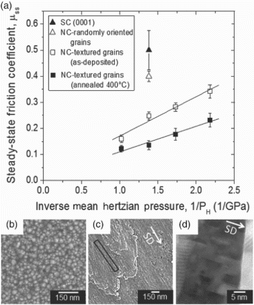 Figure 1. Linear regression fit of steady-state friction coefficients as a function of inverse mean Hertzian contact pressure for as-deposited and annealed ZnO NC-textured nanolaminate. Comparative data are also shown for SC-(0001) and randomly oriented NC ZnO. HRSEM surface images of (b) unworn annealed NC-textured ZnO, and (c) worn nanolaminate with friction coefficient denoted by the filled square symbol at 1.4 GPa−1 in (a). SD is the sliding direction and the rectangle shows location of cross-sectional FIB-cut. (d) Corresponding HRTEM subsurface image acquired along the FIB lift-out in (c) shows a plastically deformed ZnO nanocolumnar grain with intrinsic SFs running parallel to the SD.