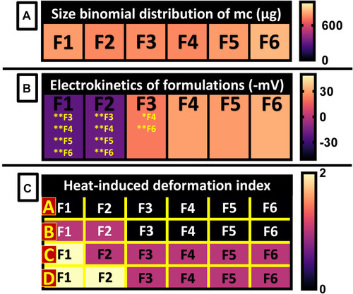 Figure 2 Microcapsule size distribution (A), electrokinetic (B) and stability (C). Stability was determined as heat-induced deformation index on a scale of 0–2 at temperature A.−20°C B. 5°C C. 25°C and D. 40°C. Data are mean ± SEM, n = 3. *P<0.05, **P<0.01.