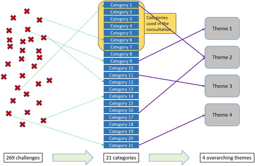 Figure 3. Process from challenge to theme. The 269 challenges were clustered into 21 categories. Each category was placed under one of four overarching themes. To simplify the illustration, not all 269 challenges are represented and only a few arrows are represented. The top seven categories were used in Stage 5.