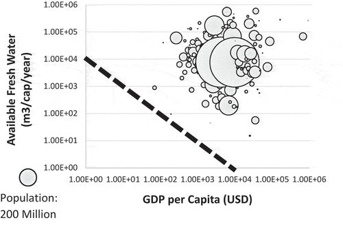 Figure 10. Scatter plot of water availability and GDP-PPP per capita by country-level analysis.