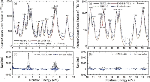 Figure 12. Neutron capture cross sections of 151Eu in the neutron energy region from 1 to 20 eV.