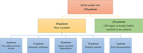 Figure 1 Patient selection flowchart displays the included and excluded cases as well as the final sample size.