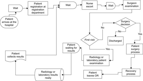 Figure 1 Current process in the orthopedic department.
