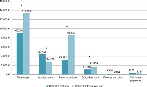 Figure 3 Health care cost during/after iron treatment.