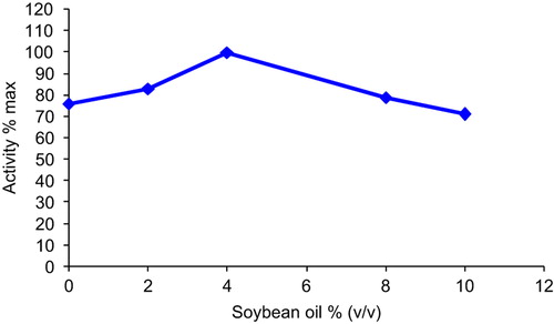 Figure 6. The effect of soybean oil concentration on immobilized glucose oxidase.