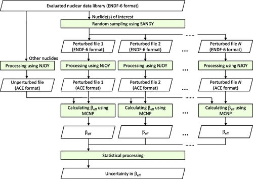 Figure 9. Schematic block diagram of UQ using the random sampling method.