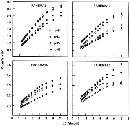 Figure 10. Variation of the diffusion coefficient (D) of FA through the FAHEMA film with different FA contents vs. t−1 at different and pH media.