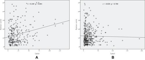 Figure 4 Scatter/dot graphs showing a positive correlation between Lp(a) levels and the Syntax score in the LDL-C ≧100 mg/dL group (A), but not in the LDL-C <100 mg/dL group (B).
