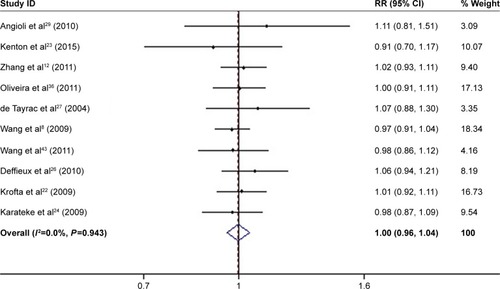 Figure 3 Forest plot showing the efficacy of TVT versus TOT on cure rate.