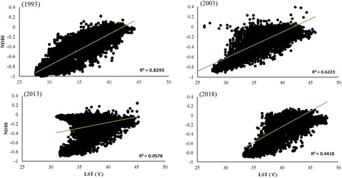 Figure 9. Correlation between LST and NDBI in 1993, 2003, 2013, and 2018.