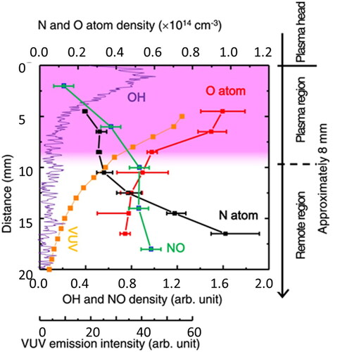 Figure 9. Absolute densities of O (3P) atom and N (4S°) atom generated by an Ar plasma source [Citation144] (Modified from J Phys D 50, 195202 (2017)).