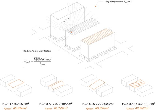 Figure 5. The radiator sky view factor Frad is computed as the weighted average of all the view factor Fi-sky calculated for each cell Ai within the meshed surface. The analyzed roof geometries illustrate how the mean heat dissipation qmean diminishes as the roof's exposure to the sky reduces due to neighbouring buildings or its self-shadowing.