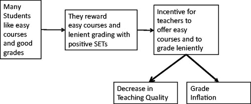 Figure 2. The biasing effect of SETs on teaching quality and grades: A process model.