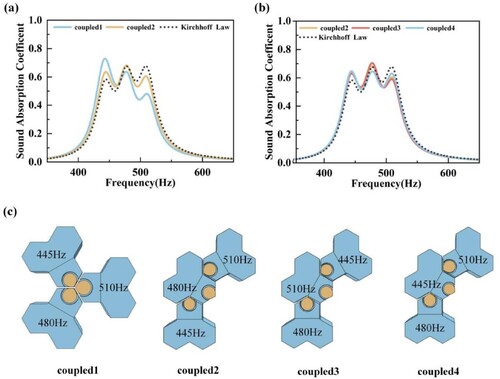 Figure 5. Broadband and uniform enhancement of multi-unit coupling. (a) Comparison of coupling characteristics of coupled 1 and 2. (b) Comparisons of coupling characteristics of coupled 2–4. (c) Four coupling layouts.