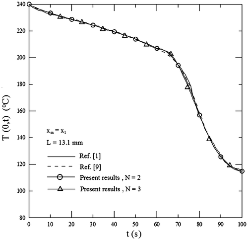Figure 2. A comparison of T(0, t) with xm = x1, L = 13.1 mm and various N values.