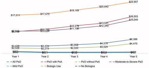 Figure 4. Psoriasis-specific pharmacy costs during discrete year 1–year 5 of follow-up.