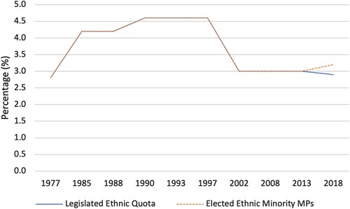 Figure 4. Pakistan: Percentage of legislative seats reserved for religious minorities and won by religious minorities (1977–2018). Source: Extracted from (FAFEN, Citation2018b).