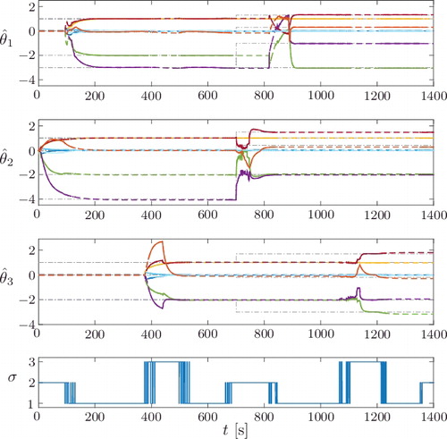 Figure 6. Identification and tracking of PWA subsystem parameters with concurrent-learning-based parameter identifiers and removal of erroneous history stack elements.