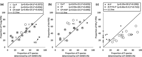 Figure 5. Relationships among the proportions of different P species determined by P K-edge XANES linear combination fitting analysis and chemical fractionation. (a) Truog-P; (b) AA-P; and (c) NH4F-P. Ca-P, Al-P and Fe-P indicate the proportion of CaHPO4, P adsorbed on gibbsite and ferrihydrite calculated by linear combination fitting (LCF), respectively. CP and HAP indicate the proportion of P in CaHPO4 and hydroxyapatite reanalyzed by assuming the presence of hydroxyapatite