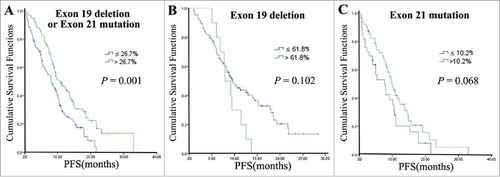 Figure 4. Kaplan-Meier curves for median PFS in high and low mutation abundance patients with A) exon 19 deletions or exon 21 mutations, B) exon 19 deletions and C) exon 21 mutations.