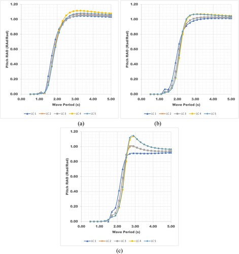 Figure 9. Pitch RAO in head seas (0°) at 0 knot (a), 4 knot (b), and 8 knot (c).