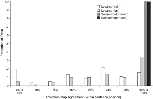 Figure 8. Histogram of proportions of abstraction percentages across simple, right-branching, and centre-embedded sentences for sensorimotor grounded and ungrounded localist input sets. Histogram bins represent trials with abstraction percentages equal to or less than the label value, but greater than the next smallest bin label. Proportions add to 1.0 for each of the four datasets, with the exception of the localist test set, where failed response trials are not included in any bin. Values towards 0% signify that the network has represented a given transition in some sentence type using different activation maps, and is favouring an instance-based representation scheme (i.e. a given sentence structure produces different patterns of activation in the output layer when different words are used in that sentence structure). Conversely, values towards 100% signify that the network is representing a given transition in some sentence structure using the same activation map, regardless of the specific words used in that sentence. Abstraction percentages near 100% are indicative of strongly systematic behaviour. The sensorimotor grounded dataset displays strong systematicity, where the ungrounded localist dataset includes a mix of values between strongly systematic and instance-based.