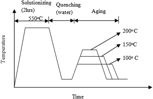 Figure 1. Precipitation hardening treatment process