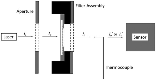 Figure 4. Schematic defining the laser light intensities for the different components of the optical arrangement. Note that II > Io > Iτ > Io′ > Iτ′ with the filter in place. The term Io′ is defined for the situation without the filter (i.e., Iτ = Io), and Iτ′ is defined when using the filter. Note that the components are separated to indicate clearly the light intensities (see Figure 2 for the appropriate experimental arrangement).