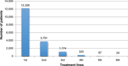Figure 5 Lung cancer: number of patients receiving different therapies (January 1, 2008 to December 21, 2010.)