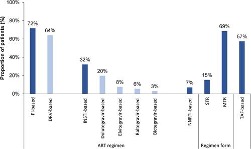 Figure 3 ART regimens received during the 12-month pre-index period.