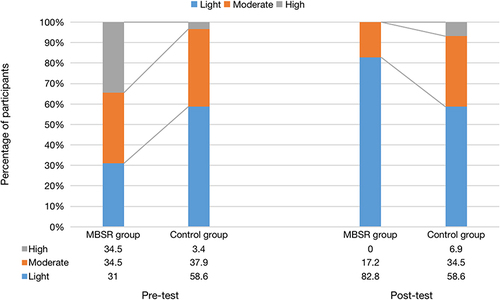 Figure 2 The distribution of participants in the different levels for both the MBSR and control groups at pre- and post-tests.