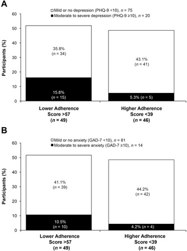 Figure 3 Prevalence of treatment adherence, stratified by presence of moderate-to-severe (A) depression (P<0.05, χ2 analysis) or (B) anxiety (P=NS, χ2 analysis).aPercentages were based on n=95.