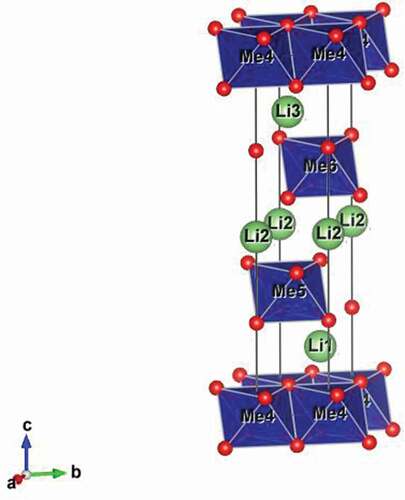 Figure 1. Structure of LiMeO2, showing metal (Me) octahedra (blue) and positions of oxygen (red) and lithium (green) atoms.